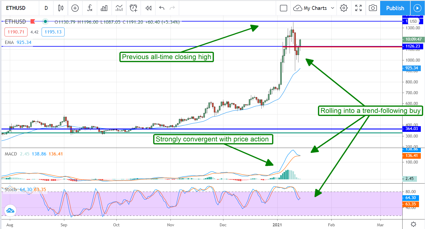 This Is Why Ethereum (ETH) Will Set New All-Time Highs In 2021